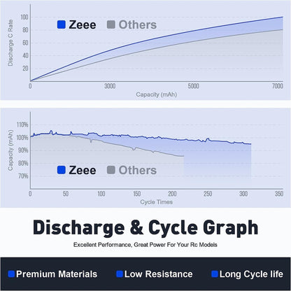 Zeee 11.1V 7200mAh 80C 3S Lipo Battery